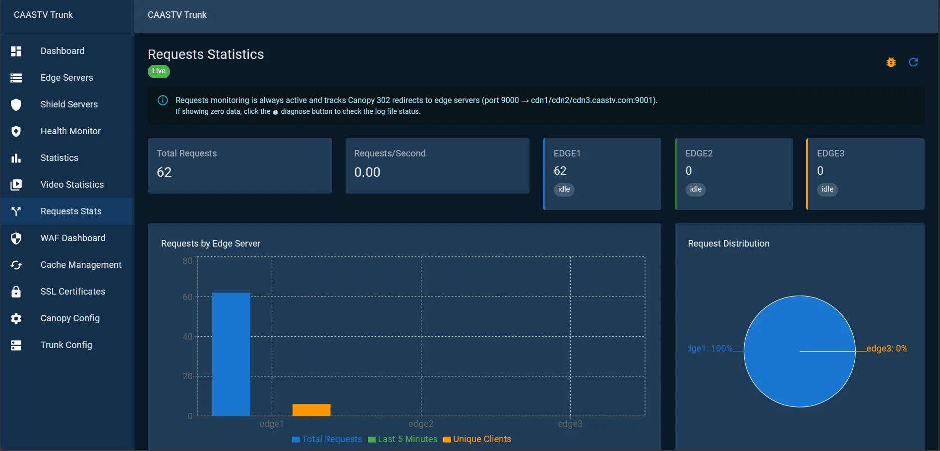 CAASTV Trunk Statistics